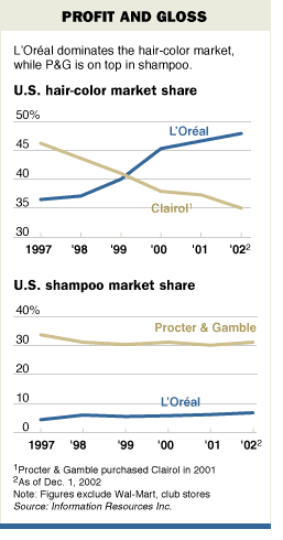 [Chart of PG and L'Oreal Marketshare]